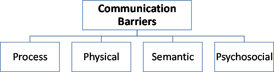 assignment on communication process and barriers