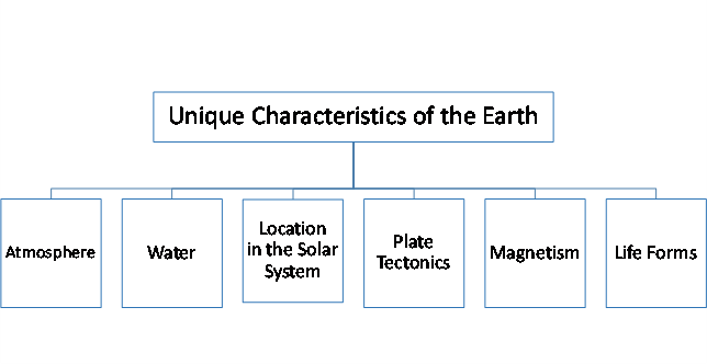 essay about the unique characteristics and properties of the earth